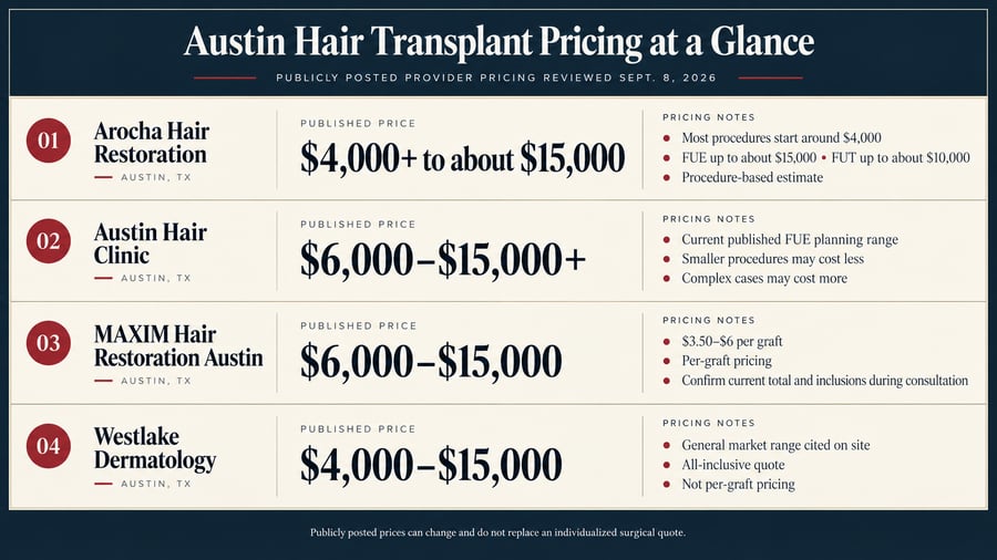 Publicly posted Austin hair transplant prices and pricing models reviewed September 2026