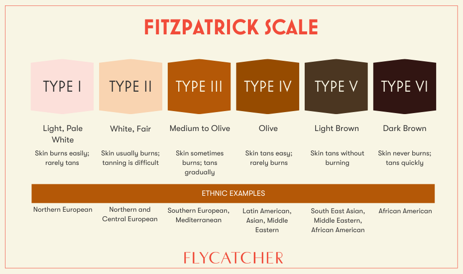 Fitzpatrick scale light skin to dark skin tones