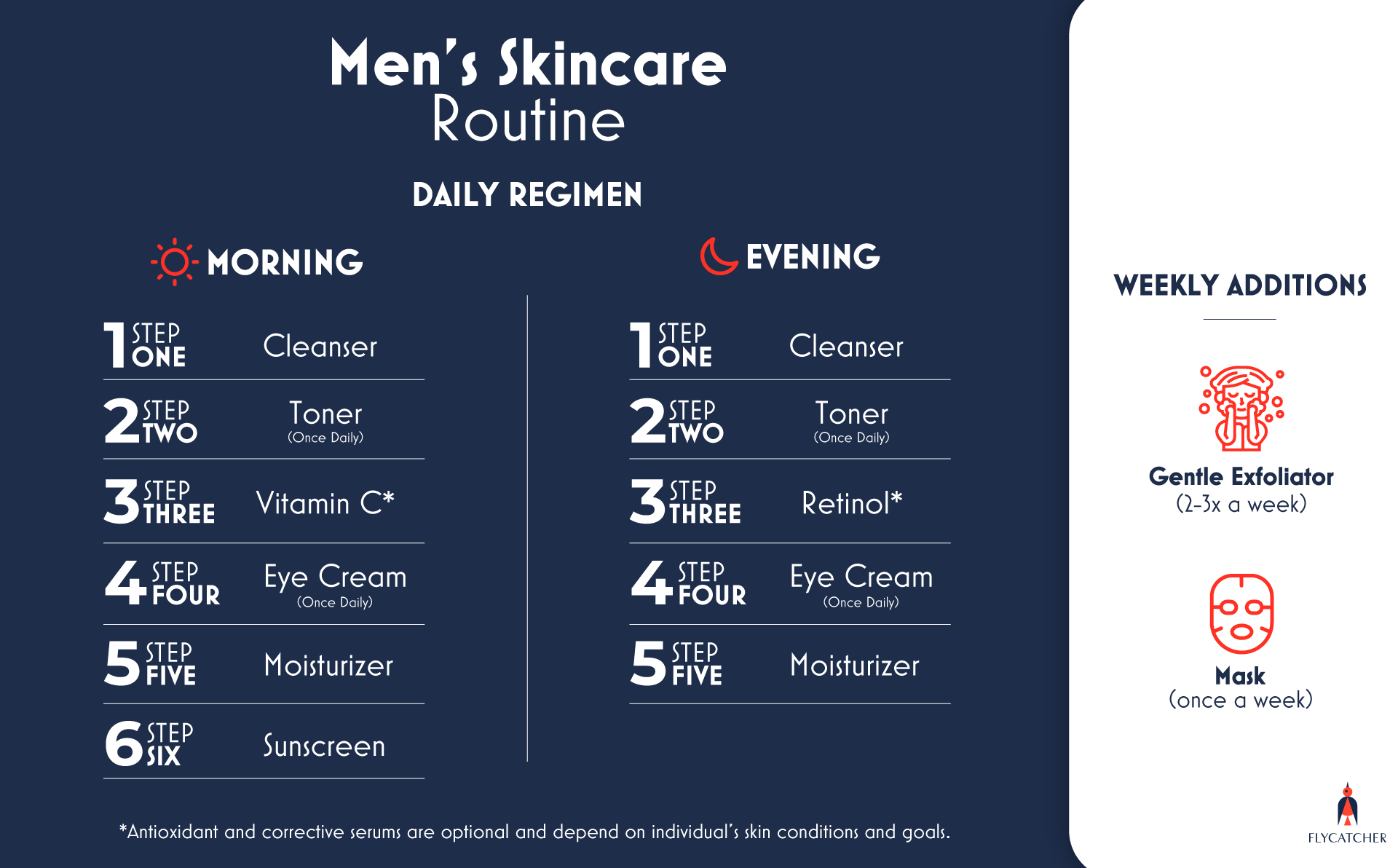 infographic outlining Flycatcher recommended daily skincare routine for men