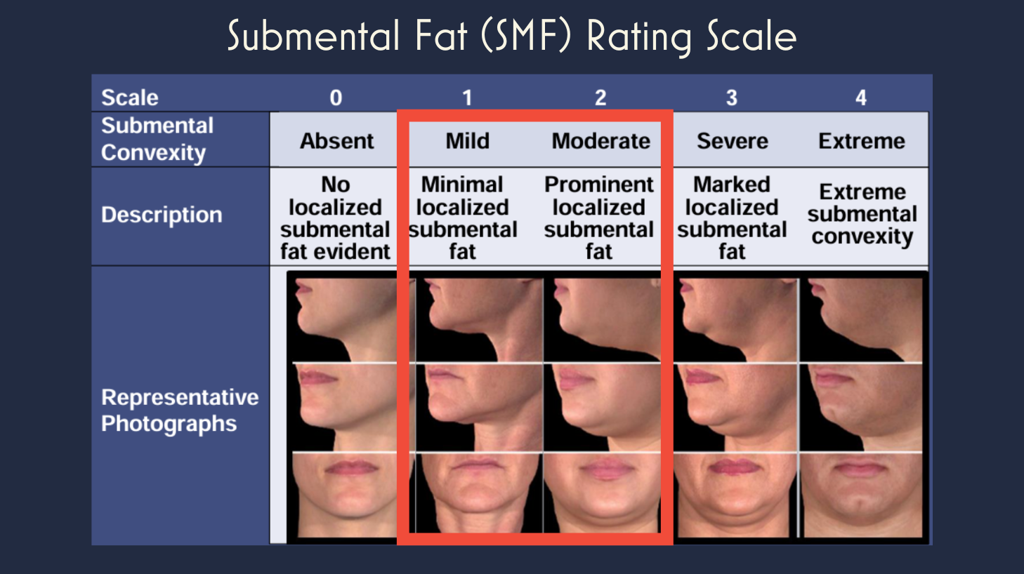 submental fat smf rating scale for evoke define chin treatment
