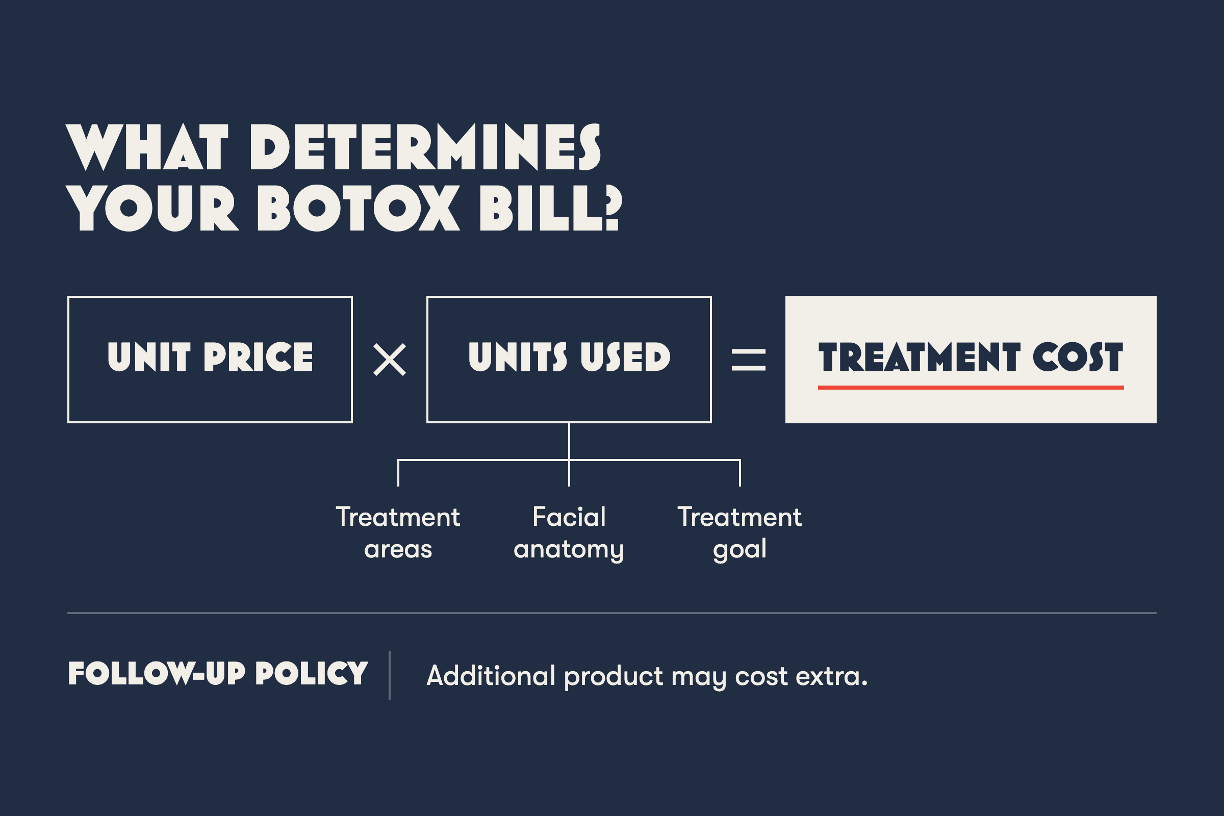 Botox treatment cost equals unit price multiplied by units used, with treatment areas, facial anatomy, goals and follow-up policy influencing the bill.