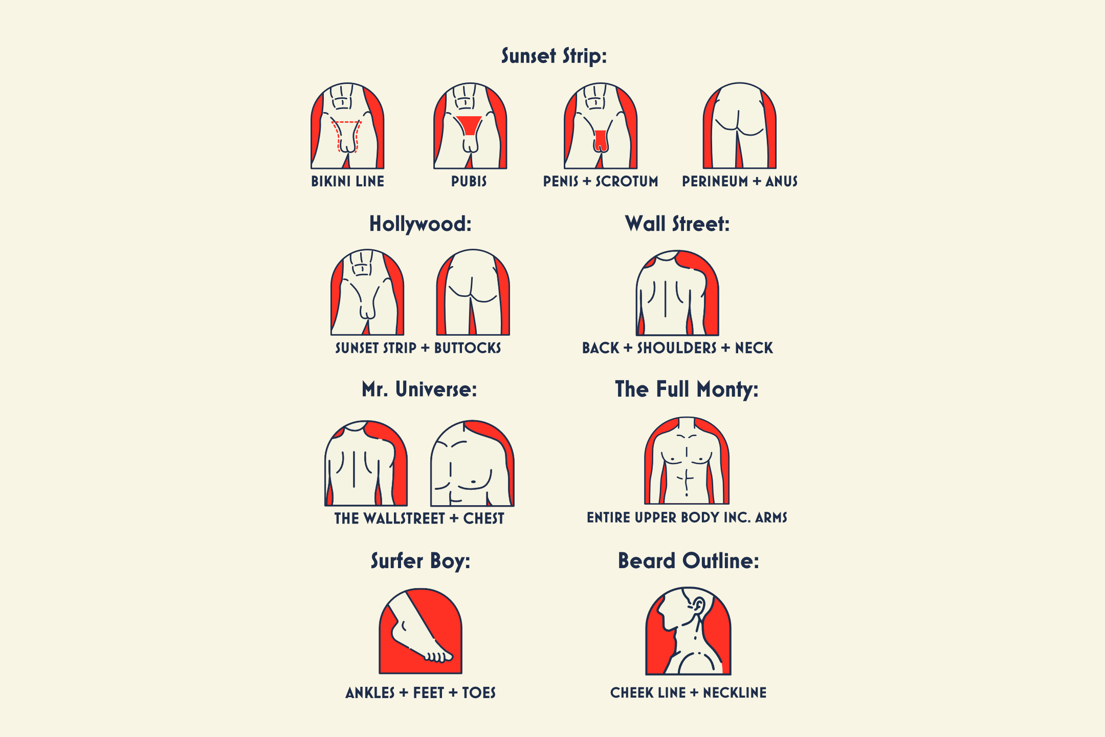 Common laser hair removal treatment areas for men.
