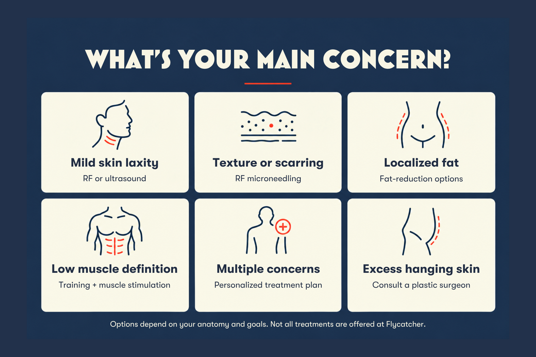 Six-card guide matching skin laxity, texture or scarring, localized fat, low muscle definition, multiple concerns, and excess skin to treatment options.