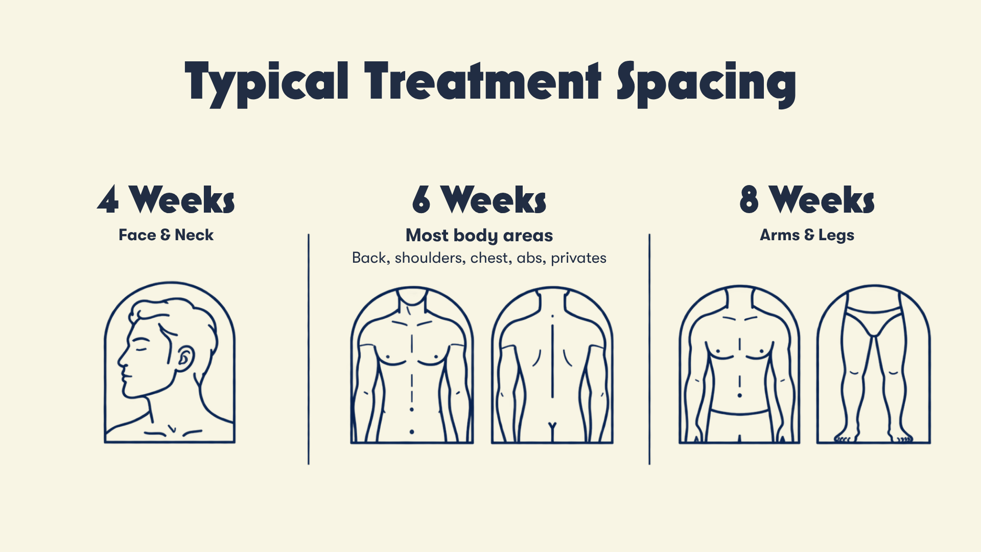 Laser hair removal treatment spacing showing four, six and eight week intervals by body area.
